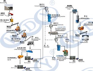 彩神(中国):如何进行石英选矿及石英砂除铁磁选工艺